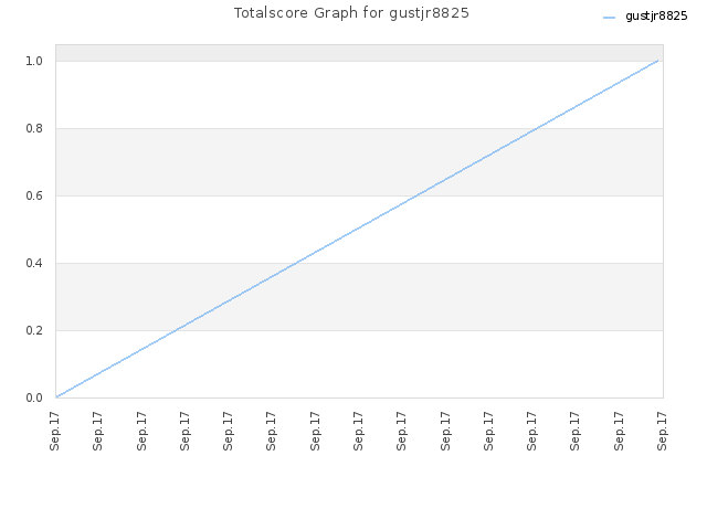 Totalscore Graph for gustjr8825