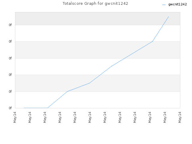 Totalscore Graph for gwcnit1242