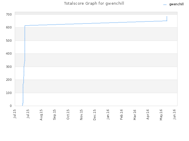 Totalscore Graph for gwenchill