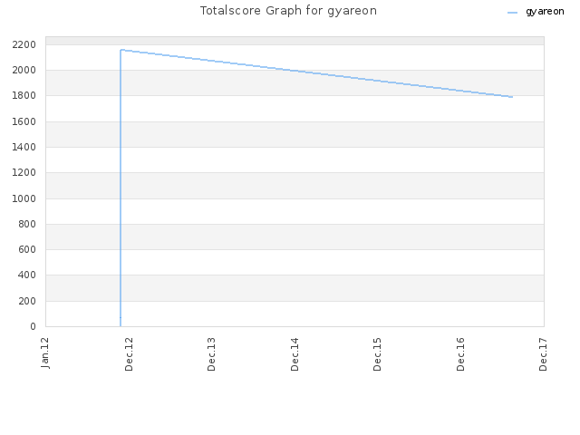 Totalscore Graph for gyareon