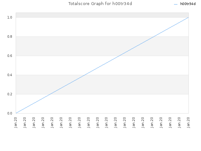 Totalscore Graph for h00tr34d