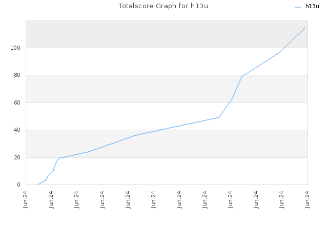 Totalscore Graph for h13u