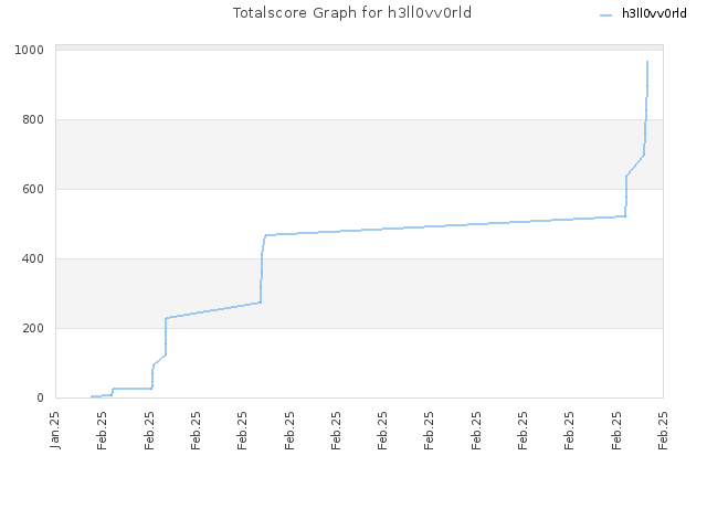 Totalscore Graph for h3ll0vv0rld