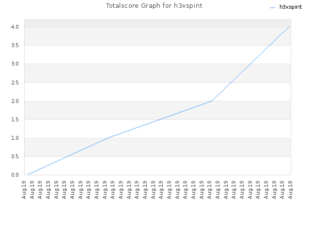 Totalscore Graph for h3xspirit