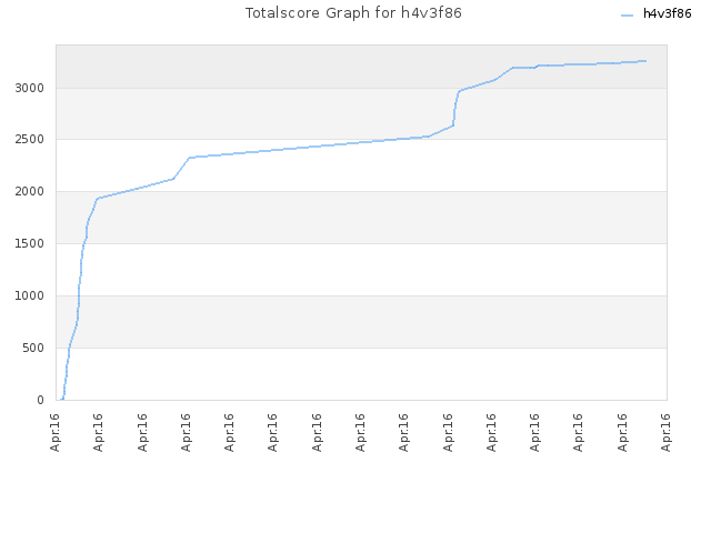 Totalscore Graph for h4v3f86