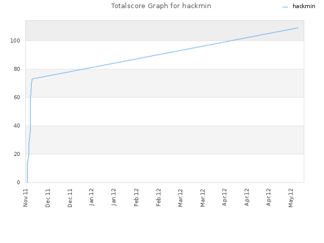 Totalscore Graph for hackmin