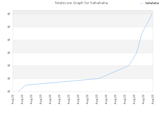 Totalscore Graph for hahahaha