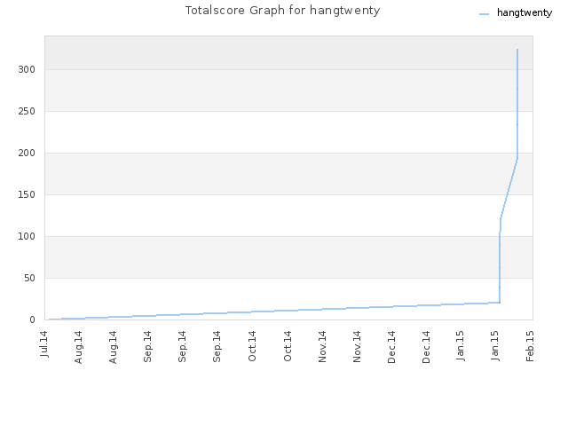 Totalscore Graph for hangtwenty