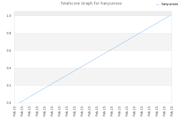 Totalscore Graph for hanyunsoo