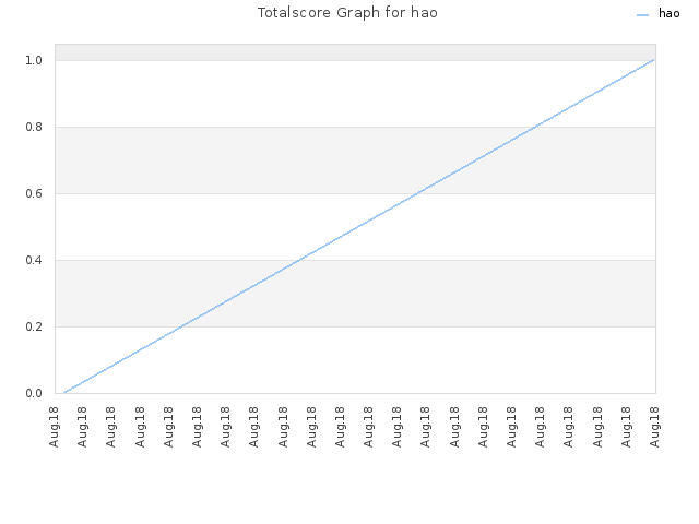 Totalscore Graph for hao