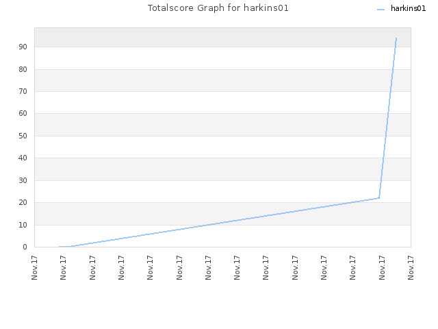 Totalscore Graph for harkins01