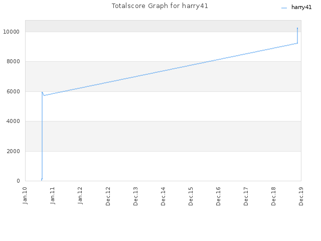 Totalscore Graph for harry41