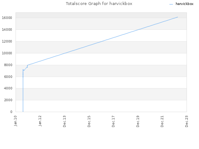 Totalscore Graph for harvickbox