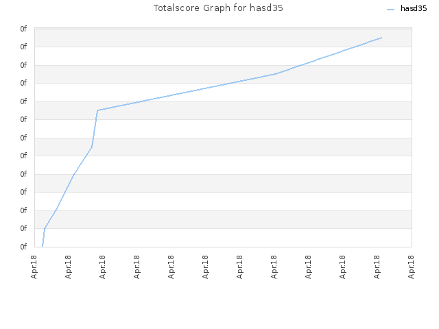 Totalscore Graph for hasd35