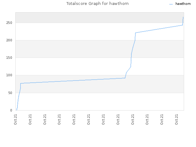 Totalscore Graph for hawthorn