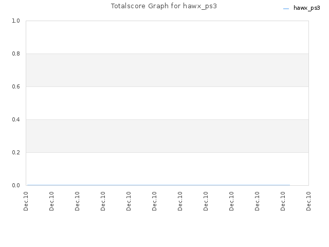 Totalscore Graph for hawx_ps3