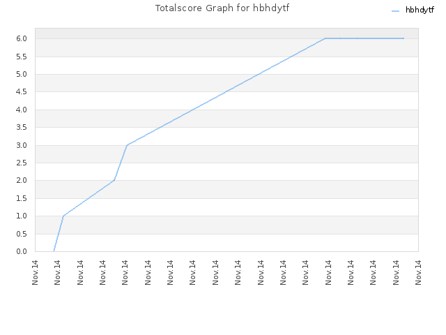 Totalscore Graph for hbhdytf