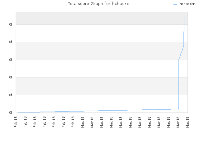 Totalscore Graph for hchacker