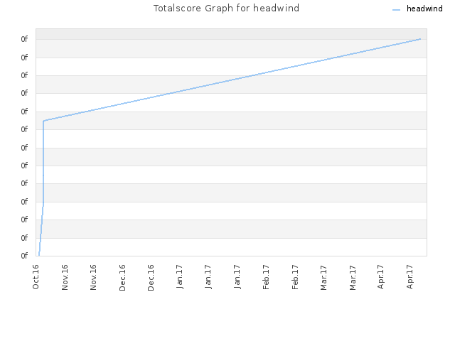 Totalscore Graph for headwind