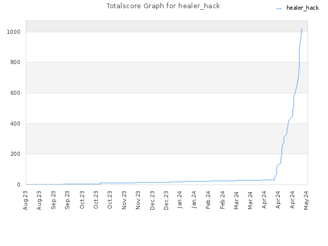 Totalscore Graph for healer_hack