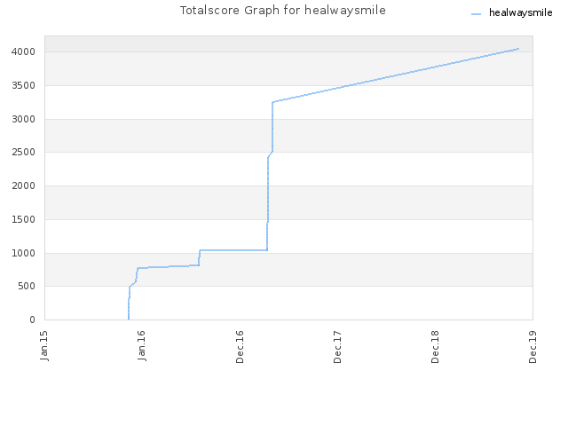 Totalscore Graph for healwaysmile