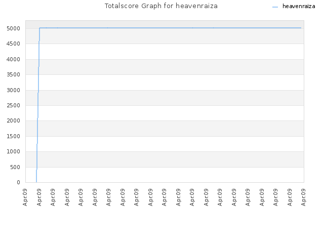 Totalscore Graph for heavenraiza