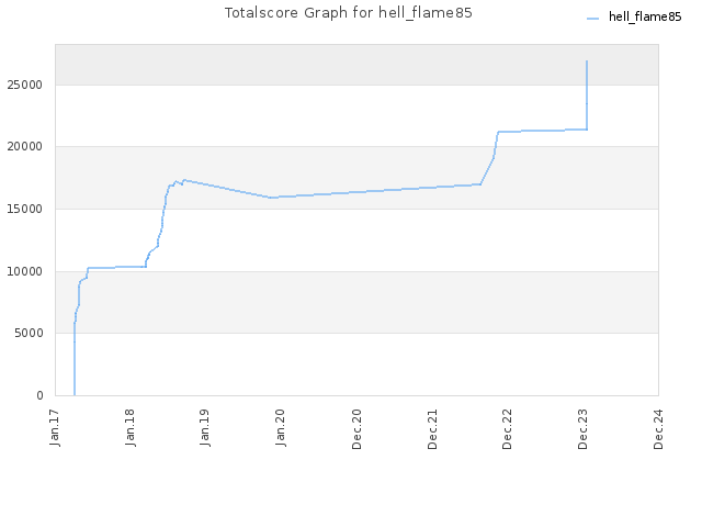 Totalscore Graph for hell_flame85