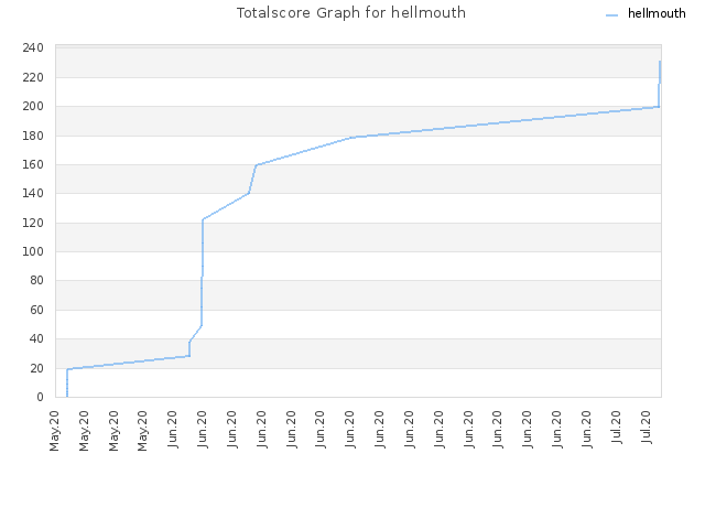 Totalscore Graph for hellmouth