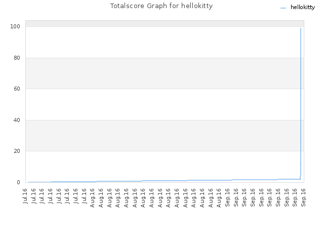 Totalscore Graph for hellokitty