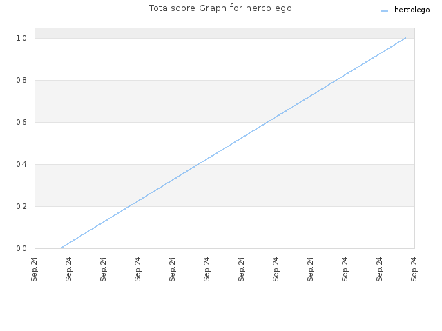 Totalscore Graph for hercolego