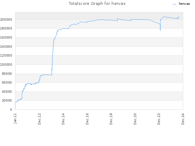 Totalscore Graph for hervas