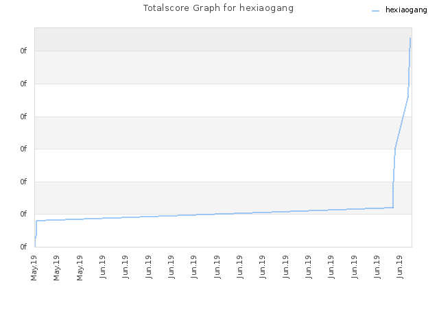 Totalscore Graph for hexiaogang