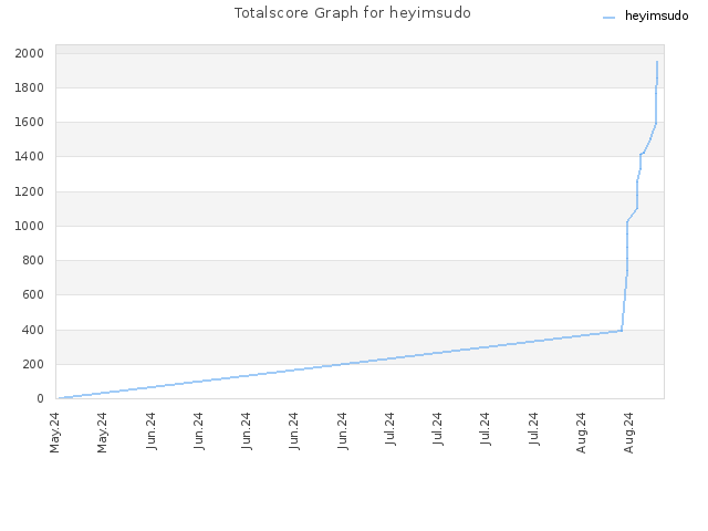 Totalscore Graph for heyimsudo