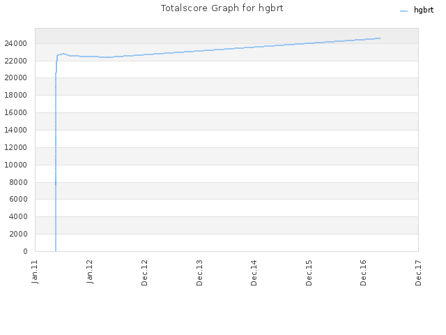 Totalscore Graph for hgbrt