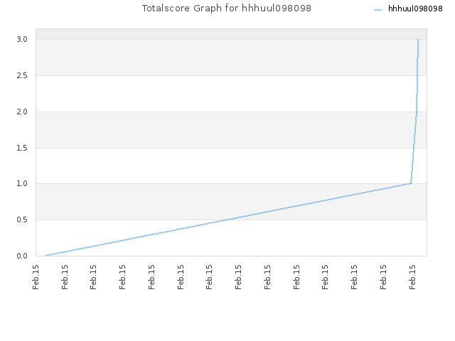 Totalscore Graph for hhhuul098098