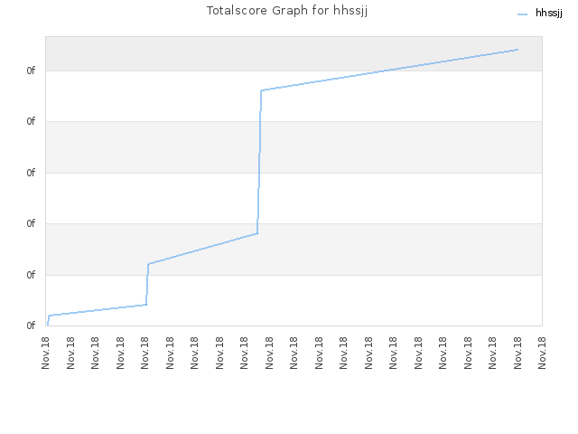 Totalscore Graph for hhssjj