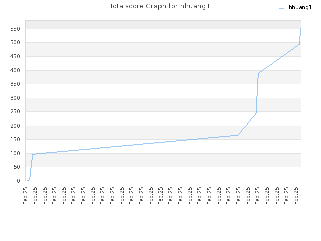 Totalscore Graph for hhuang1