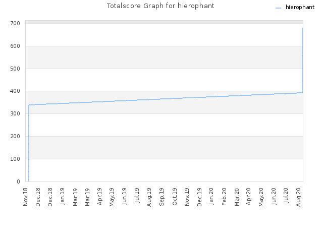 Totalscore Graph for hierophant