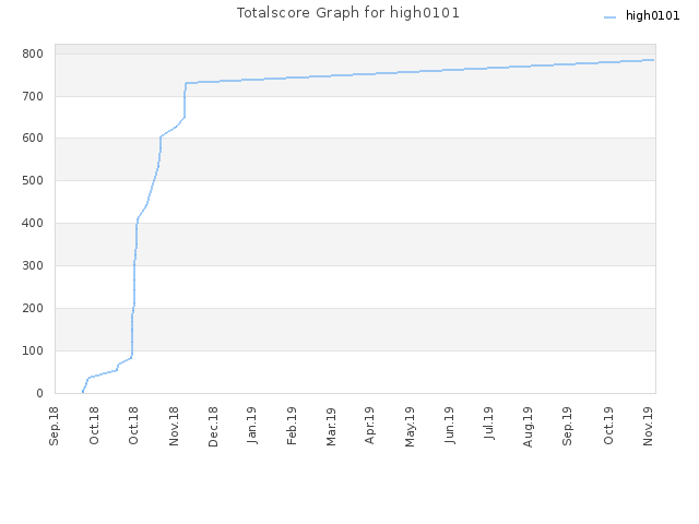 Totalscore Graph for high0101