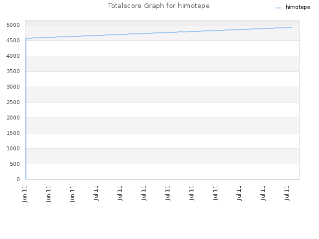 Totalscore Graph for himotepe