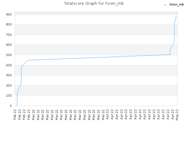 Totalscore Graph for hiren_mb