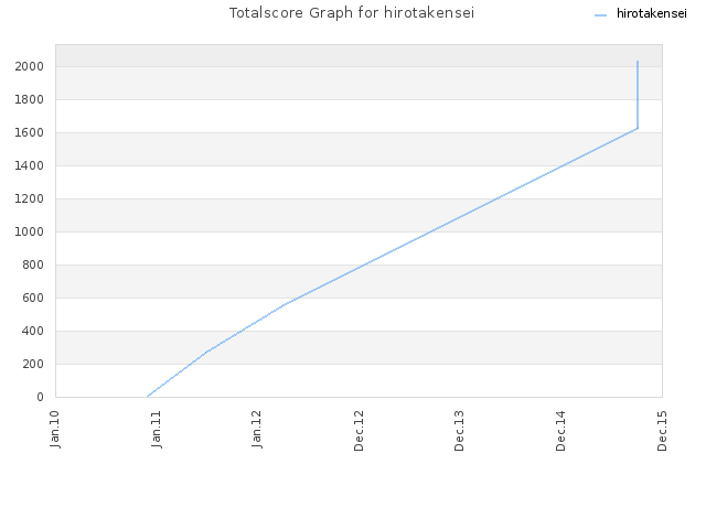 Totalscore Graph for hirotakensei