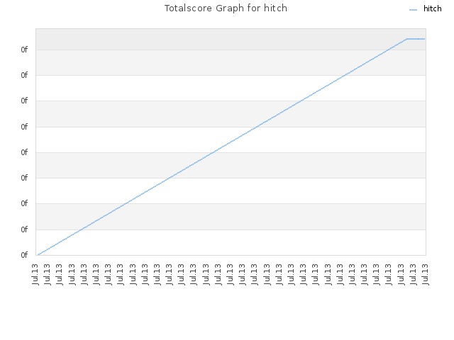 Totalscore Graph for hitch