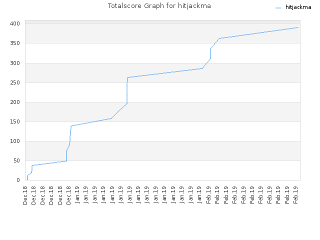 Totalscore Graph for hitjackma