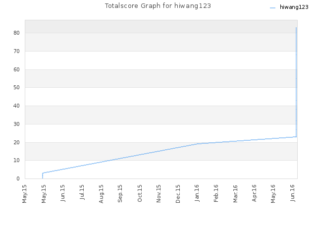 Totalscore Graph for hiwang123