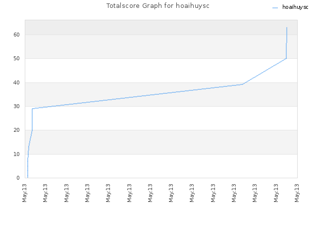 Totalscore Graph for hoaihuysc