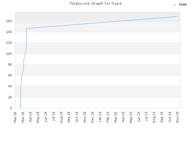 Totalscore Graph for hope