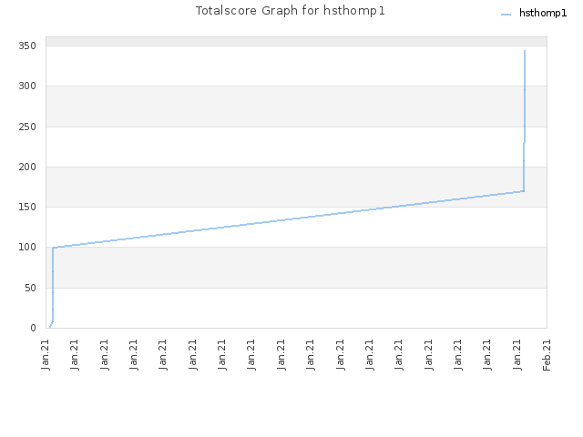 Totalscore Graph for hsthomp1