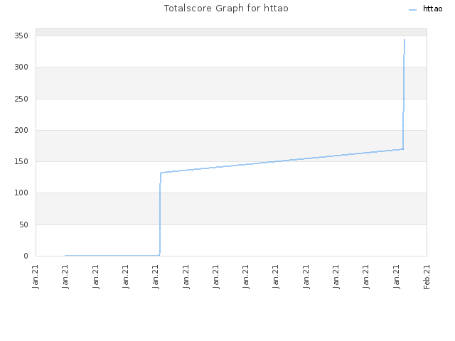 Totalscore Graph for httao