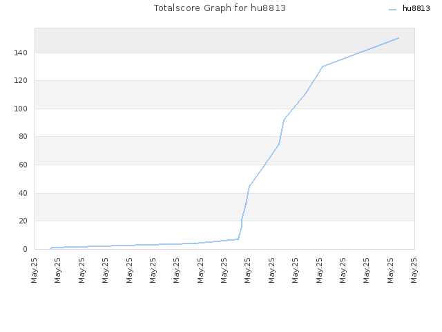 Totalscore Graph for hu8813